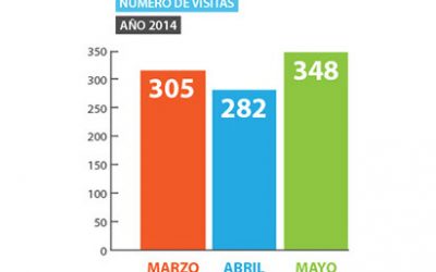 Estadísticas Sitio WEB
